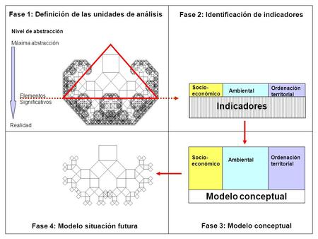 Socio- económico Ambiental Ordenación territorial Indicadores Fase 1: Definición de las unidades de análisis Fase 3: Modelo conceptual Modelo conceptual.