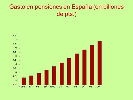 Gasto en pensiones en España (en billones de pts.)