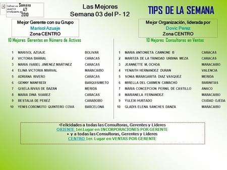 TIPS DE LA SEMANA Mejor Gerente con su Grupo Marisol Azuaje Zona CENTRO Las Mejores Semana 03 del P- 12 Mejor Organización, liderada por Dovic Perez Zona.