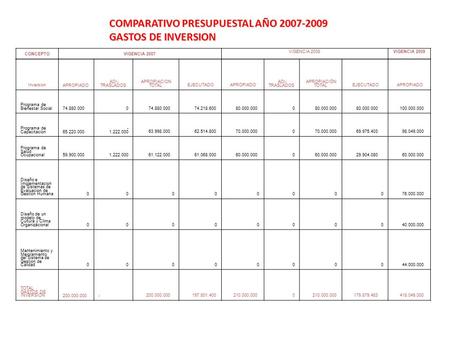COMPARATIVO PRESUPUESTAL AÑO 2007-2009 GASTOS DE INVERSION Inversion APROPIADO ADI- TRASLADOS APROPIACION TOTAL EJECUTADO APROPIADO ADI- TRASLADOS APROPIACIÒN.