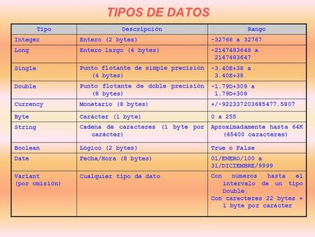 TIPOS DE DATOS TipoDescripciónRango IntegerEntero (2 bytes)-32768 a 32767 LongEntero largo (4 bytes)-2147483648 a 2147483647 SinglePunto flotante de simple.