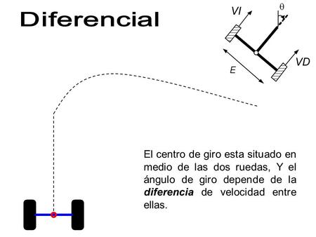 El centro de giro esta situado en medio de las dos ruedas, Y el ángulo de giro depende de la diferencia de velocidad entre ellas.  VI VD E.