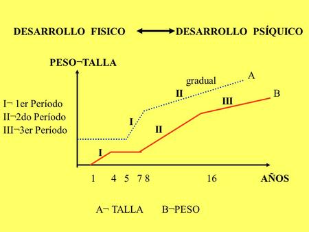 DESARROLLO  FISICO DESARROLLO  PSÍQUICO PESO¬TALLA A gradual II B III