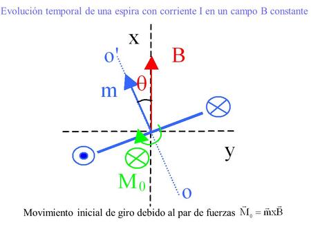 Evolución temporal de una espira con corriente I en un campo B constante Movimiento inicial de giro debido al par de fuerzas.