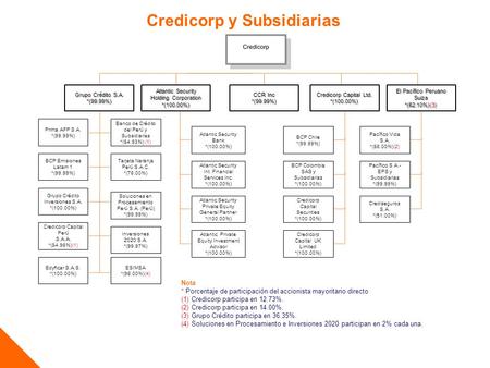 Credicorp y Subsidiarias Nota * Porcentaje de participación del accionista mayoritario directo (1) Credicorp participa en 12.73%. (2) Credicorp participa.