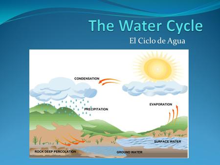 El Ciclo de Agua. The Water Cycle – The Hydrologic Cycle El Ciclo de Agua – El Ciclo Hidrológico.