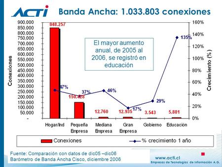 Www.acti.cl Asociación Chilena de Empresas de Tecnologías de Información A.G. Banda Ancha: 1.033.803 conexiones Fuente: Comparación con datos de dic05.