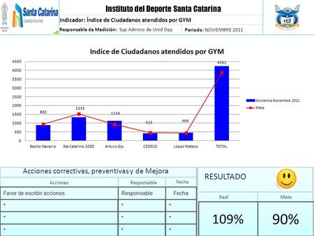 90% 109% RESULTADO Instituto del Deporte Santa Catarina