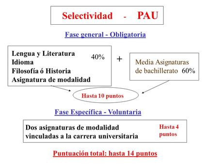 Selectividad - PAU + Fase general - Obligatoria Lengua y Literatura