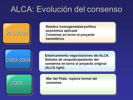 ALCA: Evolución del consenso 90’s-2002 2003-2004 2005… Relativa homogeneidad política económica aplicada Consenso en torno al proyecto hemisférico Estancamiento.