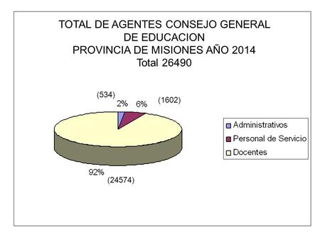 TOTAL DE AGENTES CONSEJO GENERAL DE EDUCACION PROVINCIA DE MISIONES AÑO 2014 Total 26490 (534) (1602) (24574)
