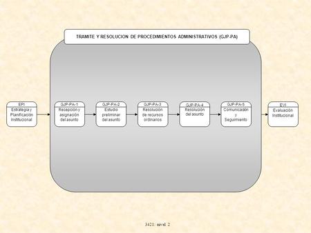 3421: nivel 2 TRAMITE Y RESOLUCION DE PROCEDIMIENTOS ADMINISTRATIVOS (GJP-PA) EPI Estrategia y Planificación Institucional GJP-PA-1 Recepción y asignación.