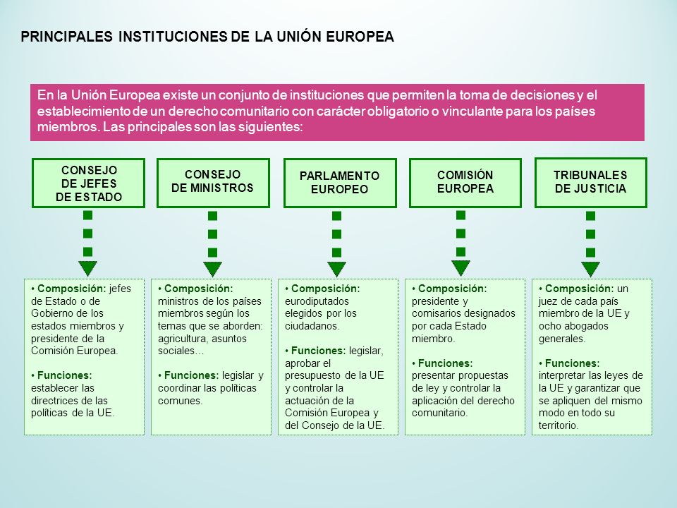 Resultado de imagen de principales instituciones de la union europea