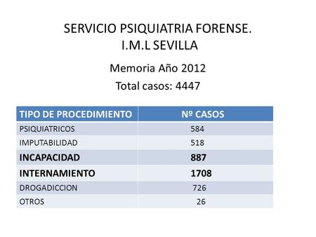 SERVICIO PSIQUIATRIA FORENSE. I.M.L SEVILLA Memoria Año 2012 Total casos: 4447 TIPO DE PROCEDIMIENTO Nº CASOS PSIQUIATRICOS 584 IMPUTABILIDAD 518 INCAPACIDAD.