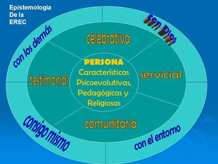 PERSONA Características Psicoevolutivas, Pedagógicas y Religiosas Epistemología De la EREC.