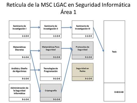 Seminario de Investigación I 1-1-2-4 Retícula de la MSC LGAC en Seguridad Informática Área 1 Seminario de Investigación II 1-1-2-4 Seminario de Investigación.