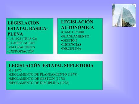 LEGISLACION ESTATAL BÁSICA- PLENA L 6/1998 (TRLS 92) CLASIFICACION VALORACIONES EXPROPIACIÓN LEGISLACIÓN AUTONÓMICA CAM: L 9/2001 PLANEAMIENTO GESTIÓN.