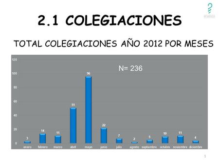 1 2.1 COLEGIACIONES TOTAL COLEGIACIONES AÑO 2012 POR MESES.