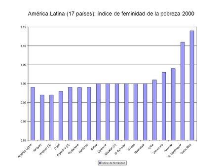 América Latina (17 países): índice de feminidad de la pobreza 2000