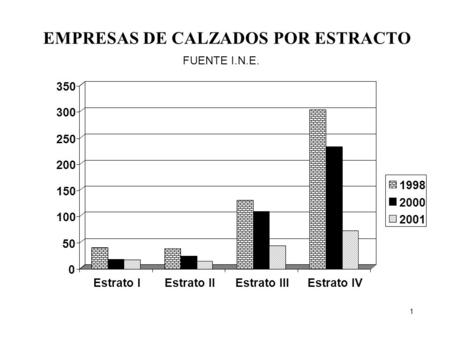 EMPRESAS DE CALZADOS POR ESTRACTO FUENTE I.N.E. 0 50 100 150 200 250 300 350 Estrato IEstrato IIEstrato IIIEstrato IV 1998 2000 2001 1.