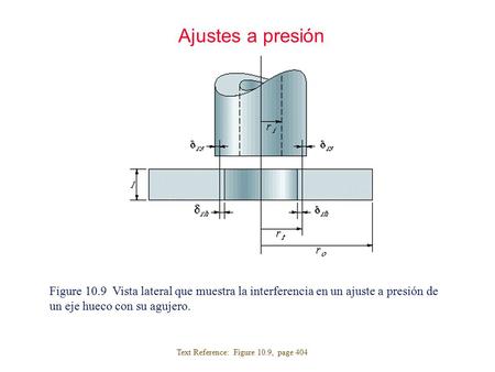 Ajustes a presión Figure 10.9 Vista lateral que muestra la interferencia en un ajuste a presión de un eje hueco con su agujero. Text Reference: Figure.