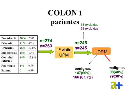 COLON 1 pacientes UDRM benignas 147(60%) 166 (67.7%) malignas 98(40%) 79(30%) 1ª visita UPM n=274 n=263 n=245 18 excluidas 29 excluidas Procedencia20062007.
