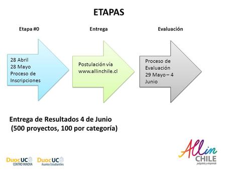ETAPAS 28 Abril 28 Mayo Proceso de Inscripciones Etapa #0 Entrega Evaluación Postulación vía www.allinchile.cl Proceso de Evaluación 29 Mayo – 4 Junio.