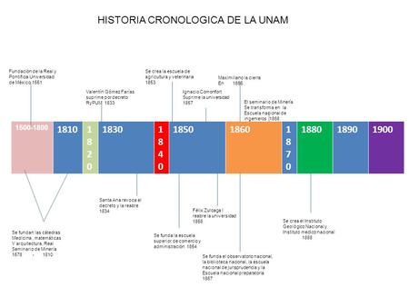 HISTORIA CRONOLOGICA DE LA UNAM