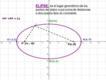 ELIPSE: es el lugar geométrico de los puntos del plano cuya suma de distancias a dos puntos fijos es constante.