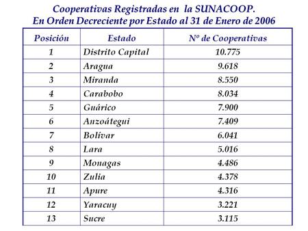 Cooperativas Registradas en la SUNACOOP