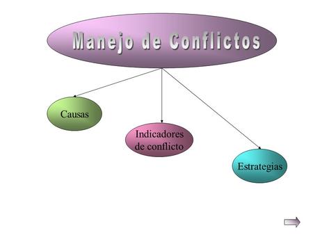 Causas Indicadores de conflicto Estrategias. CognitivasEmocionales Adaptación del comportamiento Dificultad para: Identificar adecuadamente el comportamiento.