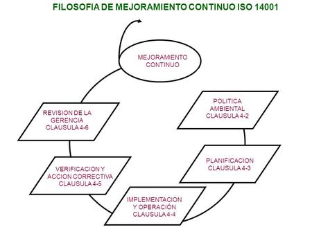 FILOSOFIA DE MEJORAMIENTO CONTINUO ISO 14001