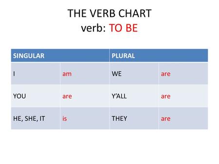 THE VERB CHART verb: TO BE SINGULARPLURAL IamWEare YOUareY’ALLare HE, SHE, ITisTHEYare.