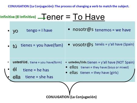 Tener = To Have yo tú usted/Ud. él ella tenéis = y’all have (Spain) tienes = you have(fam) tiene = he has Infinitive (El Infinitivo) CONJUGATION (La Conjugación):