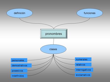 pronombres definición funciones clases numerales personales relativos