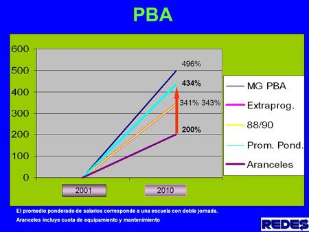 PBA 2001 2010 200% 341% 343% 434% 496% El promedio ponderado de salarios corresponde a una escuela con doble jornada. Aranceles incluye cuota de equipamiento.