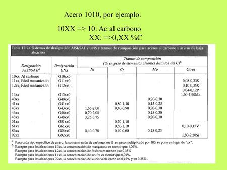 Acero 1010, por ejemplo. 10XX => 10: Ac al carbono XX: =>0,XX %C.