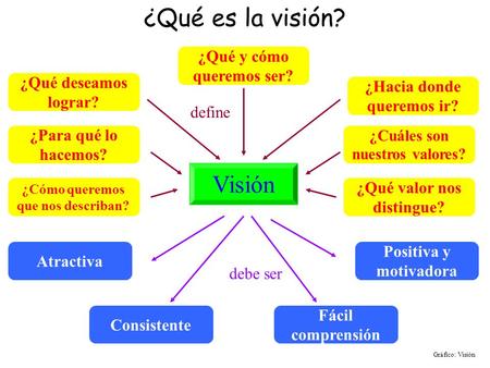 ¿Qué es la visión? Visión ¿Qué y cómo queremos ser?