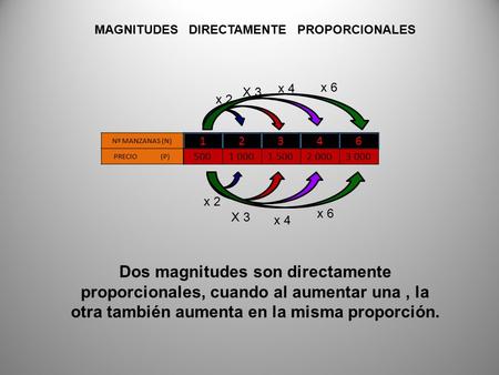 12346 Nº MANZANAS (N) PRECIO (P) 5001 0001 5002 0003 000 MAGNITUDES DIRECTAMENTE PROPORCIONALES Dos magnitudes son directamente proporcionales, cuando.