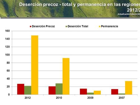 Deserción precoz - total y permanencia en las regiones 2012/2 Actualización Febrero 2013.