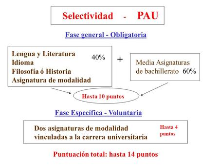 Selectividad - PAU + Fase general - Obligatoria Lengua y Literatura