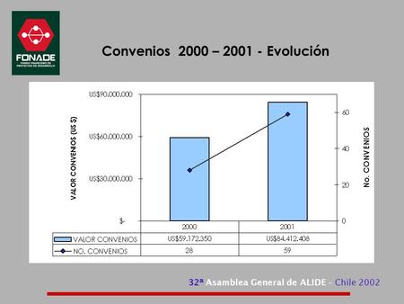 32ª Asamblea General de ALIDE – Chile 2002 Convenios 2000 – 2001 - Evolución.
