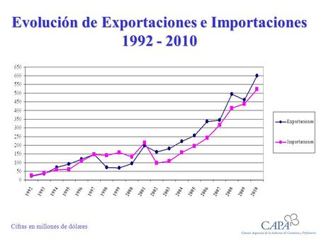 Evolución de Exportaciones e Importaciones 1992 - 2010 Cifras en millones de dólares.