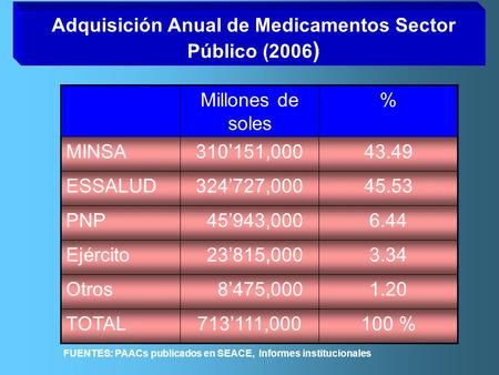 Adquisición Anual de Medicamentos Sector Público (2006 ) Millones de soles % MINSA310’151,00043.49 ESSALUD324’727,00045.53 PNP 45’943,0006.44 Ejército.