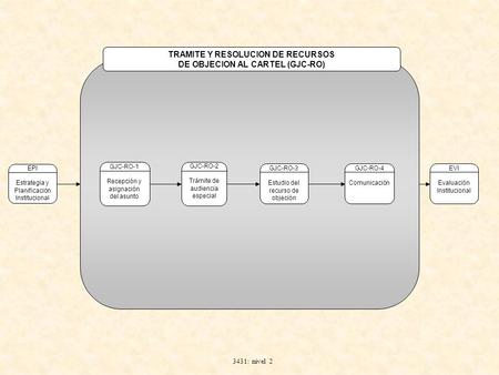 TRAMITE Y RESOLUCION DE RECURSOS DE OBJECION AL CARTEL (GJC-RO) 3431: nivel 2 EPI Estrategia y Planificación Institucional GJC-RO-1 Recepción y asignación.