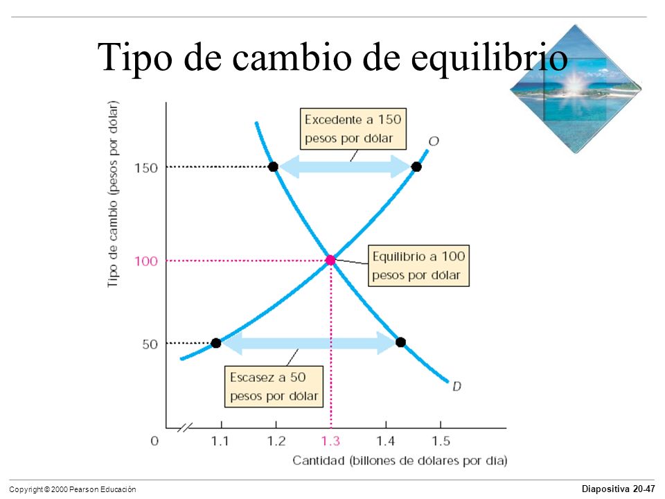 Forexchile tipo de cambio