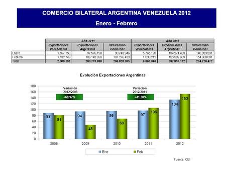 COMERCIO BILATERAL ARGENTINA VENEZUELA 2012 Enero - Febrero Fuente: CEI Variación 2012/2008 +68,97% Variación 2012/2011 +41,30%
