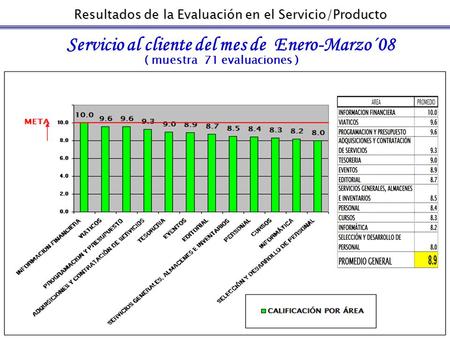 Resultados de la Evaluación en el Servicio/Producto Servicio al cliente del mes de Enero-Marzo´08 ( muestra 71 evaluaciones ) CALIFICACIÓN PROMEDIO DEL.