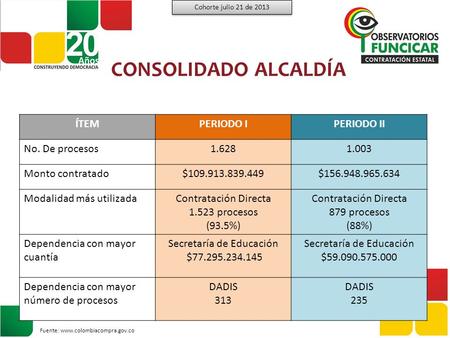 CONSOLIDADO ALCALDÍA Fuente: www.colombiacompra.gov.co Cohorte julio 21 de 2013 ÍTEMPERIODO IPERIODO II No. De procesos1.6281.003 Monto contratado$109.913.839.449$156.948.965.634.