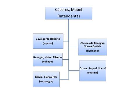Cáceres, Mabel (Intendenta) Bayo, Jorge Roberto (esposo) Cáceres de Benegas, Norma Beatriz (hermana) Benegas, Víctor Alfredo (cuñado) Ozuna, Raquel Noemí.